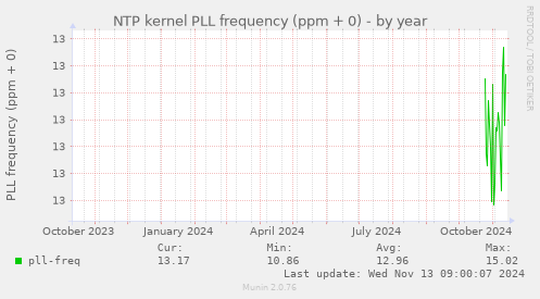 NTP kernel PLL frequency (ppm + 0)