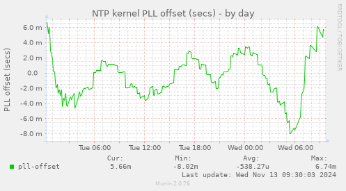 NTP kernel PLL offset (secs)