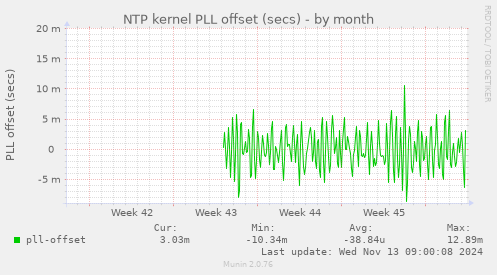 NTP kernel PLL offset (secs)