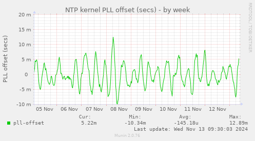 NTP kernel PLL offset (secs)