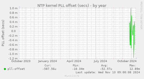 NTP kernel PLL offset (secs)