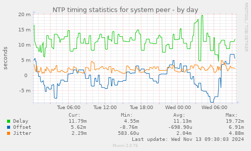 NTP timing statistics for system peer