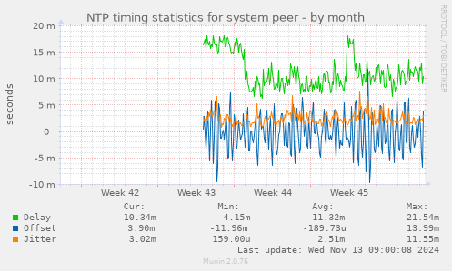 NTP timing statistics for system peer