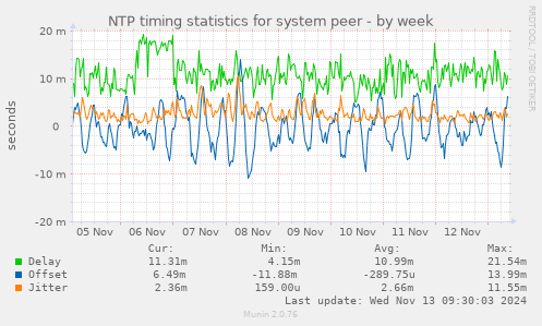 NTP timing statistics for system peer