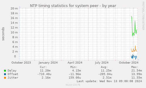 NTP timing statistics for system peer