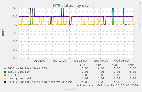 NTP states