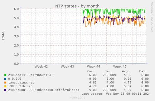 NTP states