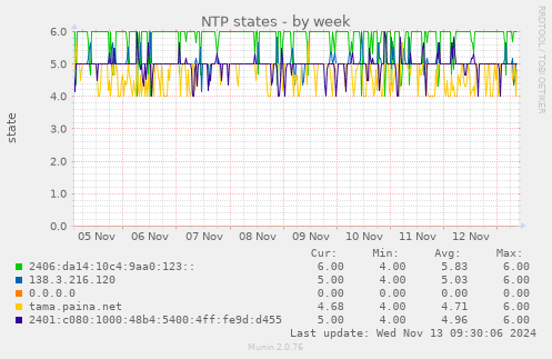 NTP states