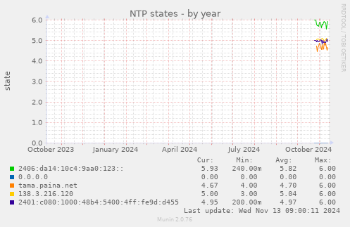 NTP states