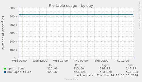 File table usage