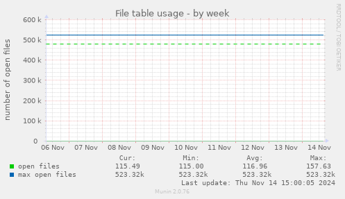 File table usage