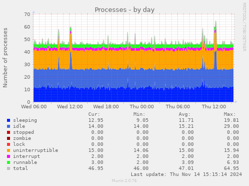 Processes