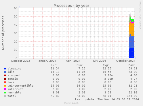 yearly graph