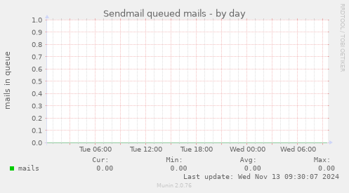 Sendmail queued mails