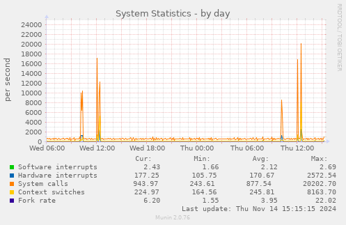 System Statistics