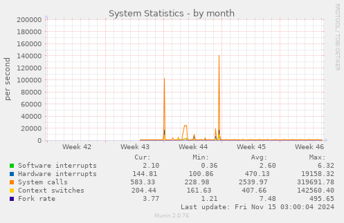 monthly graph