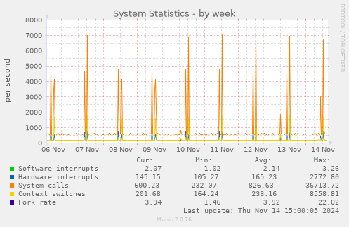 System Statistics