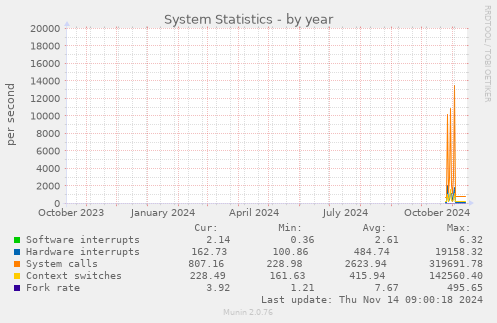 yearly graph