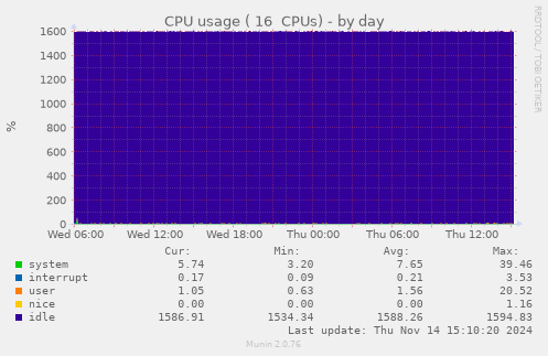 CPU usage ( 16  CPUs)