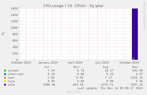 yearly graph