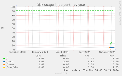 yearly graph