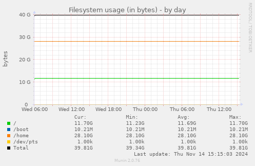 Filesystem usage (in bytes)