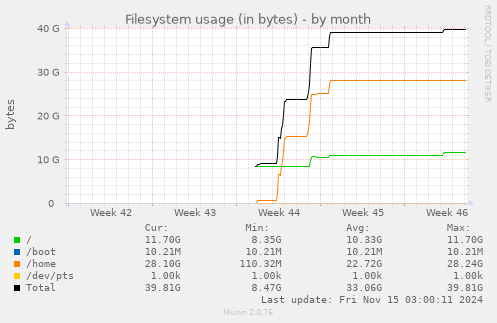 monthly graph