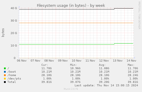 Filesystem usage (in bytes)