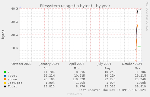 yearly graph