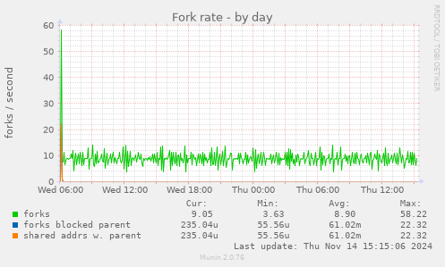 Fork rate