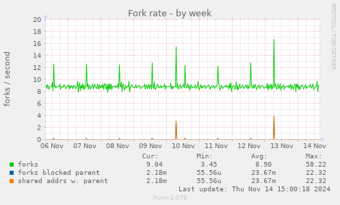 Fork rate