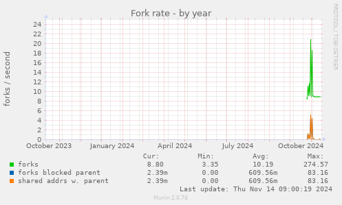 yearly graph