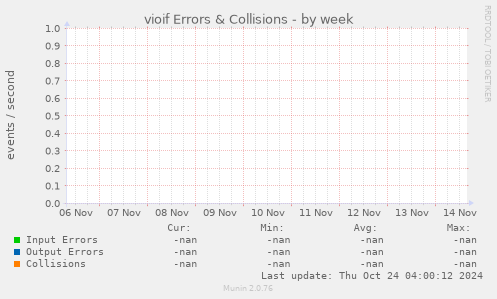 vioif Errors & Collisions