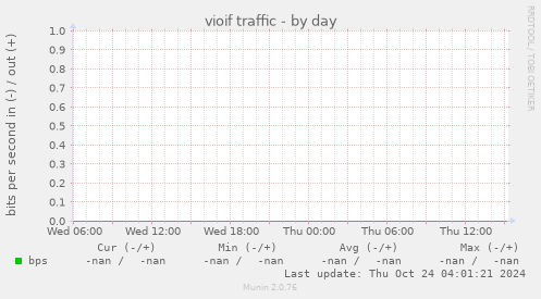 vioif traffic