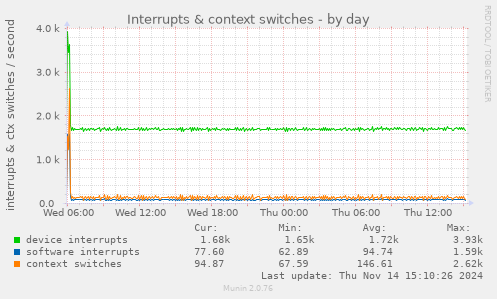 Interrupts & context switches