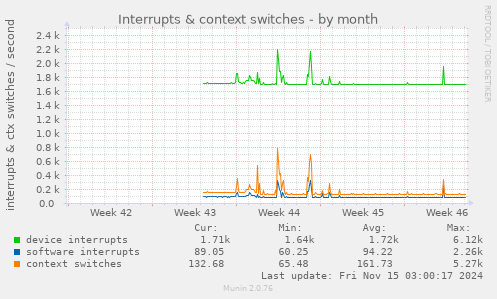 monthly graph