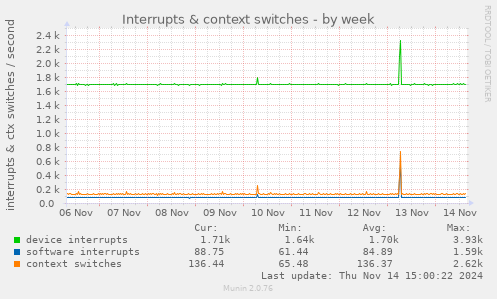 Interrupts & context switches