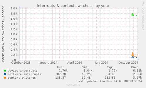 yearly graph