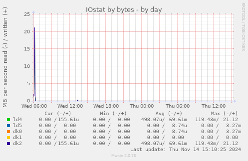 IOstat by bytes