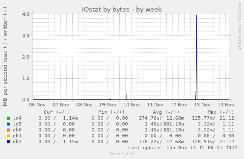 IOstat by bytes