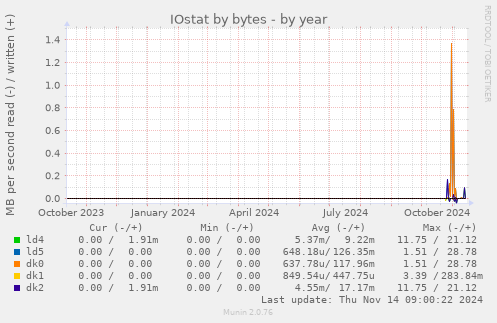 yearly graph