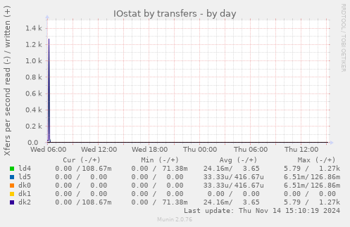 IOstat by transfers