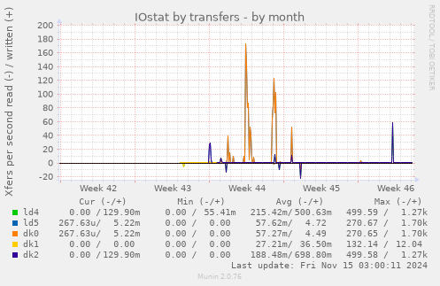 monthly graph