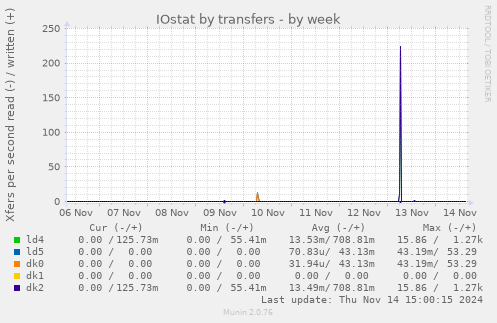 IOstat by transfers