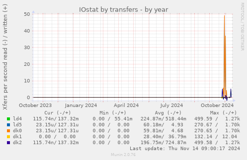 yearly graph