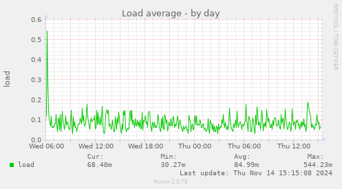 Load average