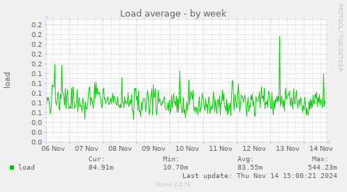 Load average