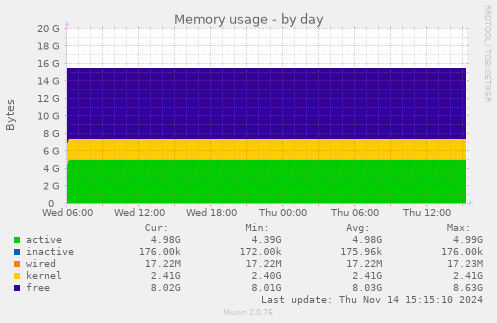 Memory usage