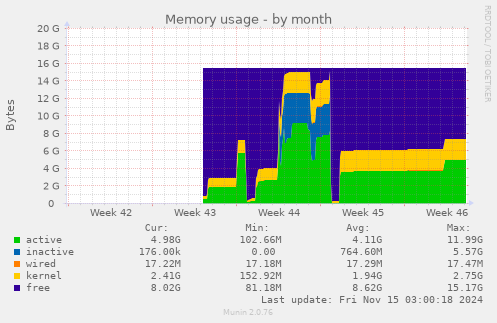 monthly graph