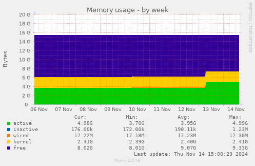 Memory usage